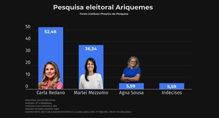 Carla Redano lidera pesquisa eleitoral em Ariquemes com 52,48% das intenções de votos